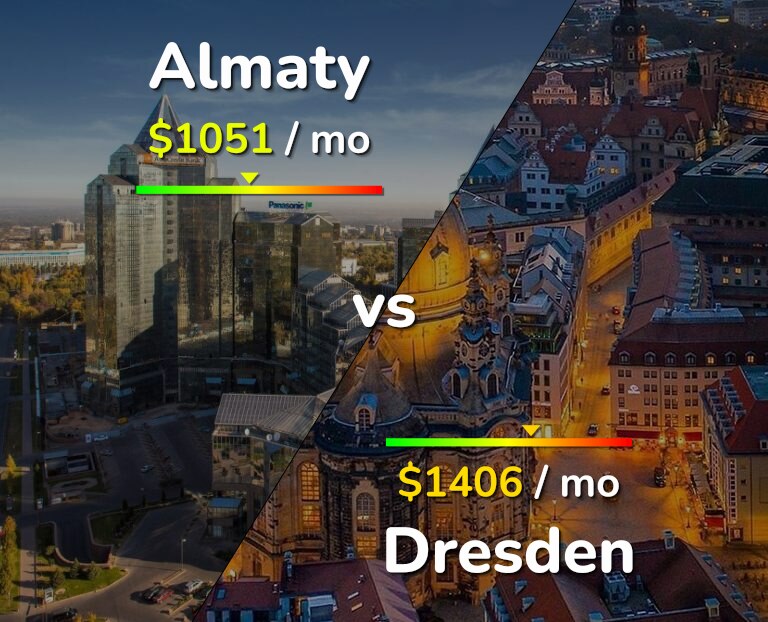 Cost of living in Almaty vs Dresden infographic