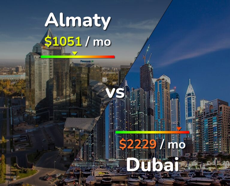 Cost of living in Almaty vs Dubai infographic