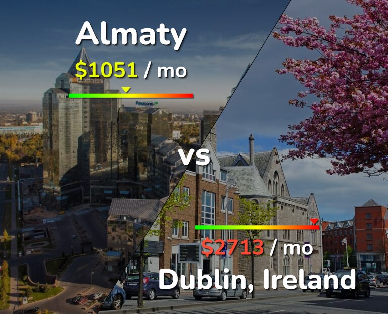 Cost of living in Almaty vs Dublin infographic