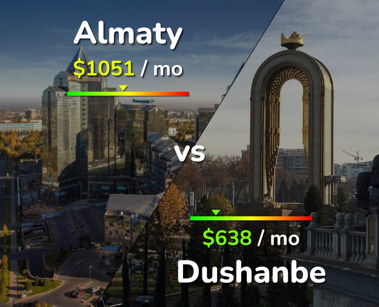 Cost of living in Almaty vs Dushanbe infographic