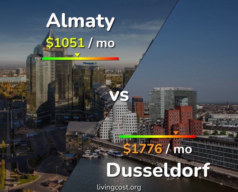 Cost of living in Almaty vs Dusseldorf infographic