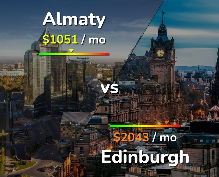 Cost of living in Almaty vs Edinburgh infographic