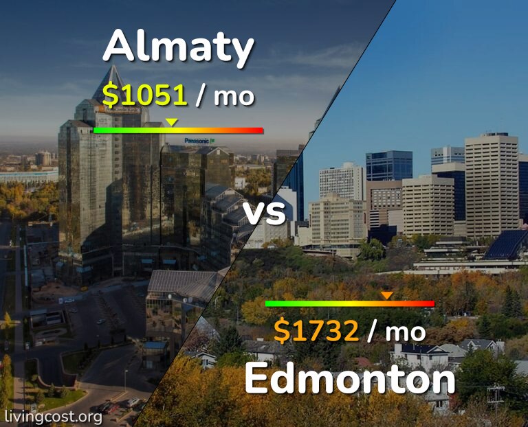 Cost of living in Almaty vs Edmonton infographic