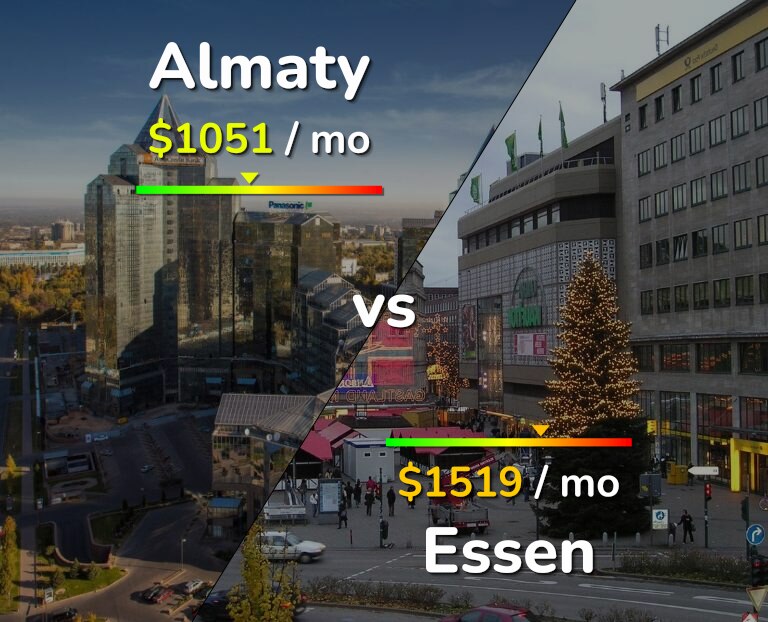 Cost of living in Almaty vs Essen infographic