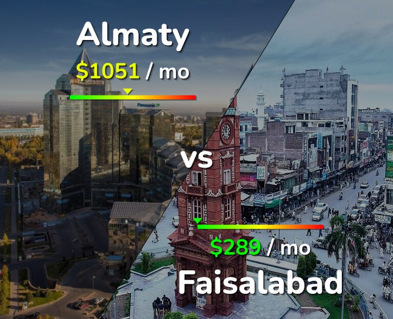 Cost of living in Almaty vs Faisalabad infographic