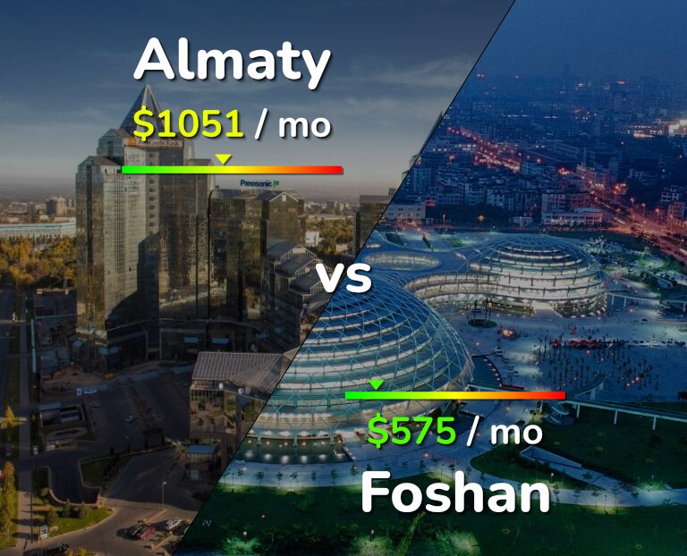 Cost of living in Almaty vs Foshan infographic