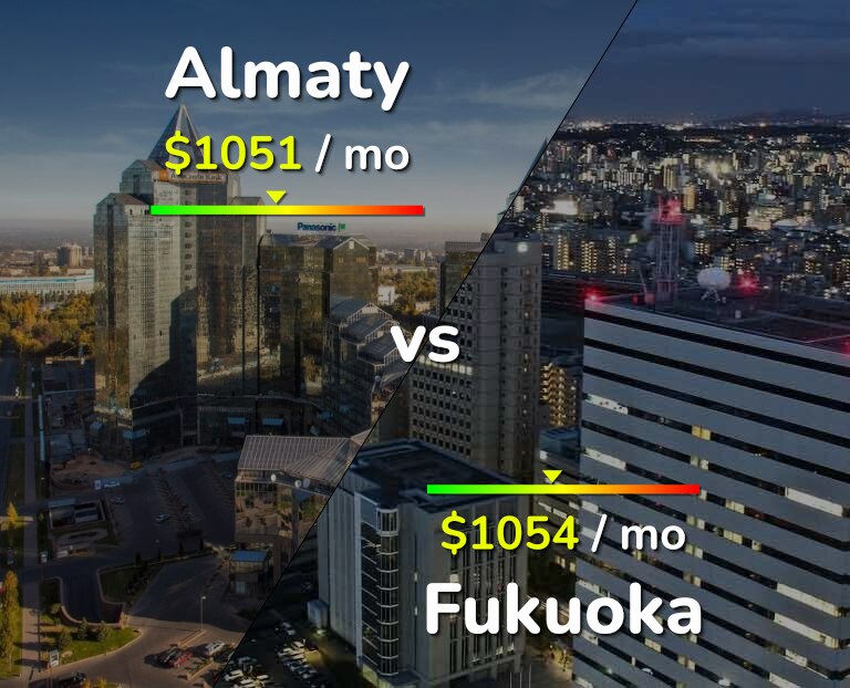 Cost of living in Almaty vs Fukuoka infographic