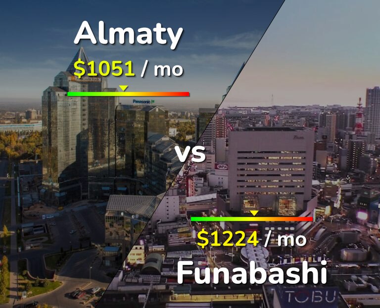Cost of living in Almaty vs Funabashi infographic