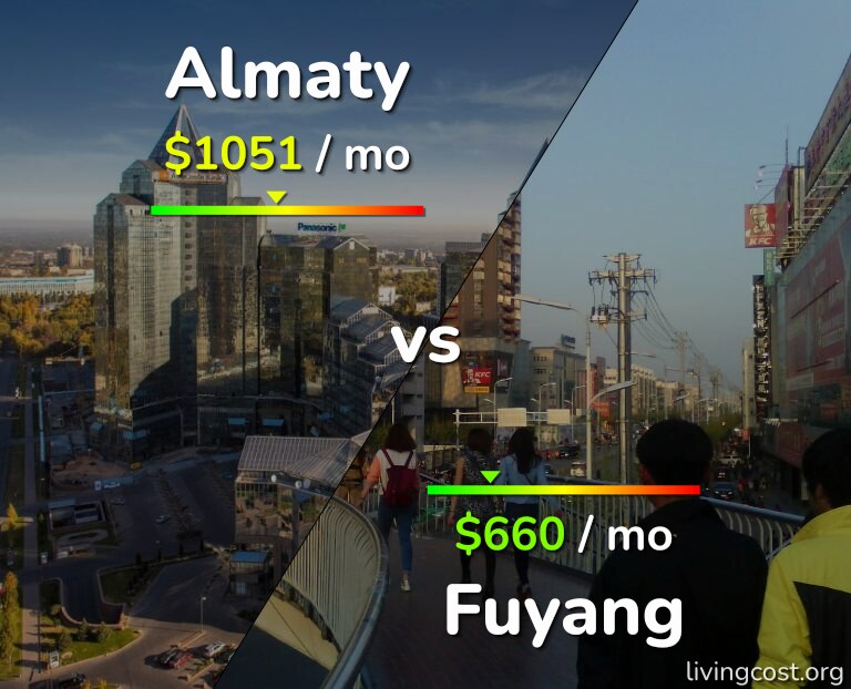 Cost of living in Almaty vs Fuyang infographic