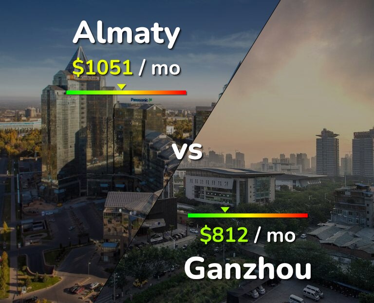 Cost of living in Almaty vs Ganzhou infographic