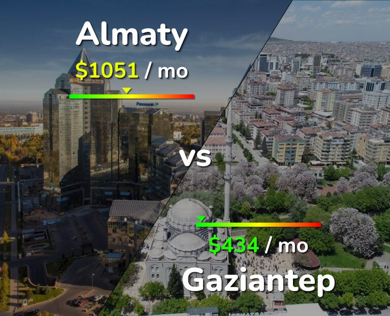 Cost of living in Almaty vs Gaziantep infographic