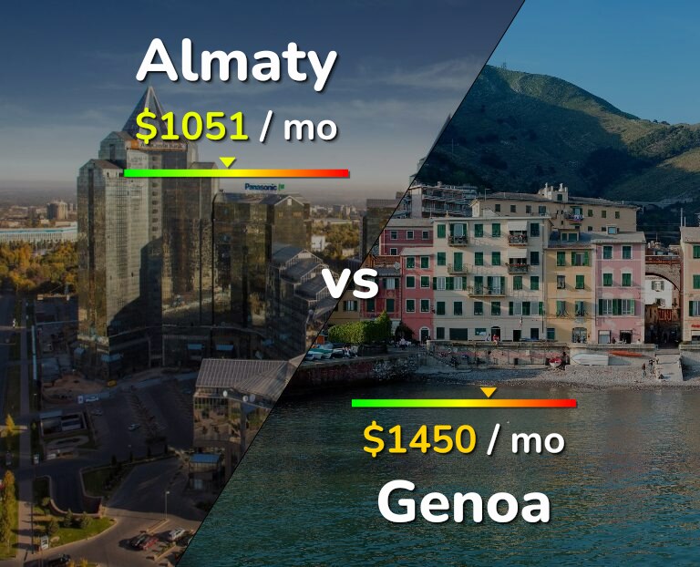 Cost of living in Almaty vs Genoa infographic