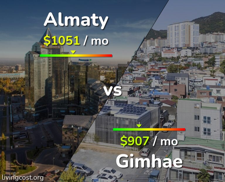 Cost of living in Almaty vs Gimhae infographic