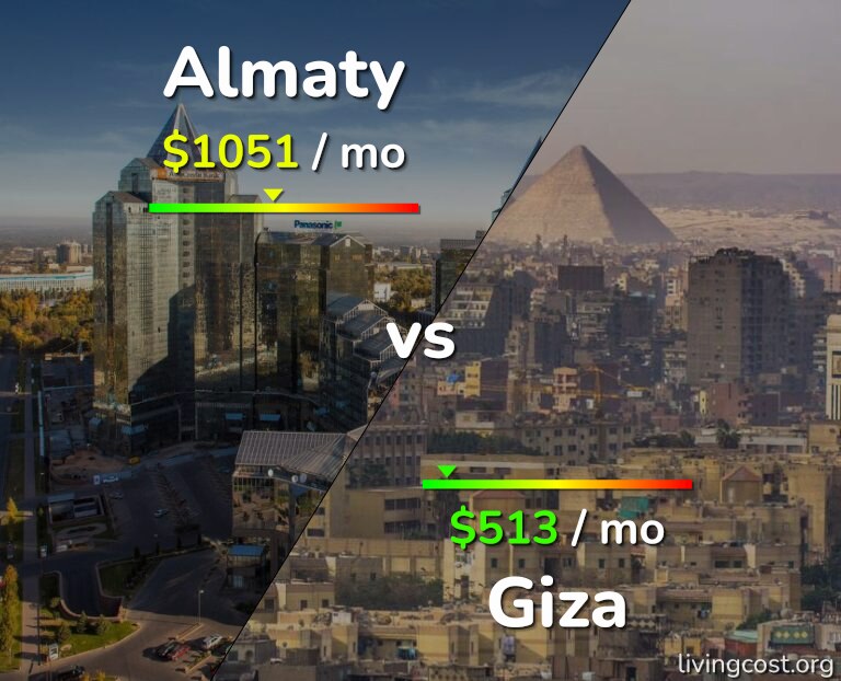 Cost of living in Almaty vs Giza infographic