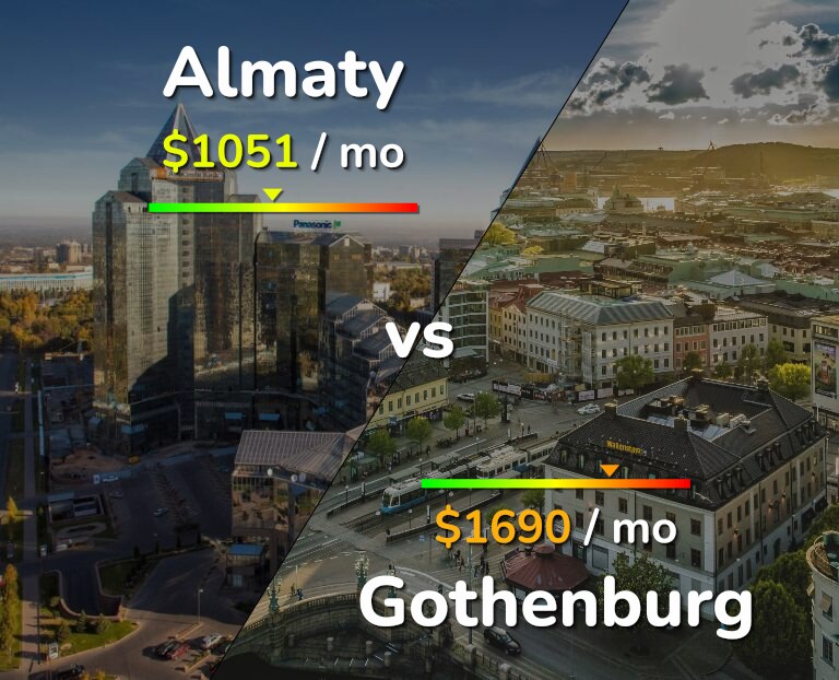 Cost of living in Almaty vs Gothenburg infographic