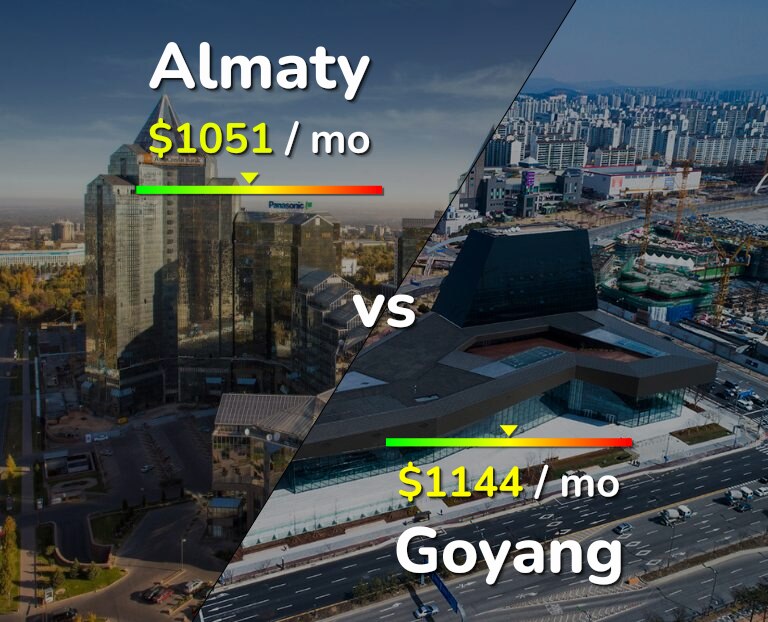 Cost of living in Almaty vs Goyang infographic