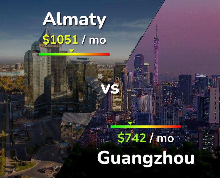 Cost of living in Almaty vs Guangzhou infographic