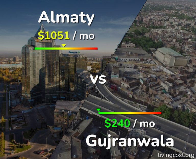 Cost of living in Almaty vs Gujranwala infographic