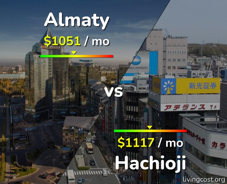 Cost of living in Almaty vs Hachioji infographic