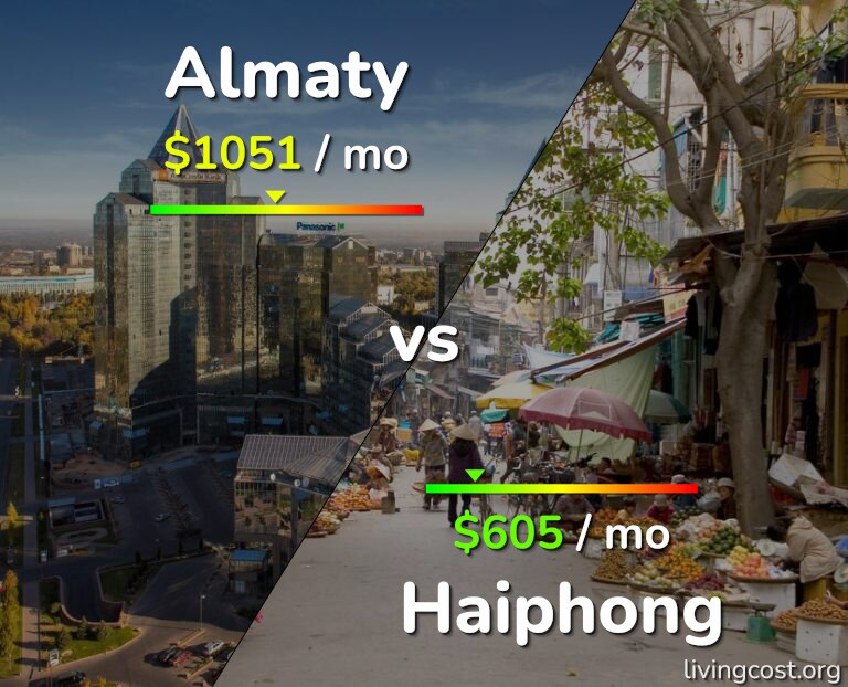 Cost of living in Almaty vs Haiphong infographic