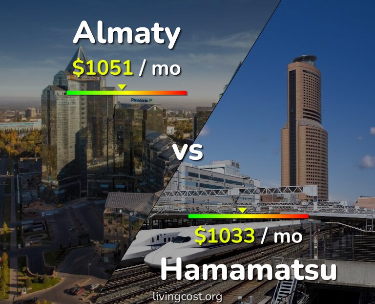 Cost of living in Almaty vs Hamamatsu infographic