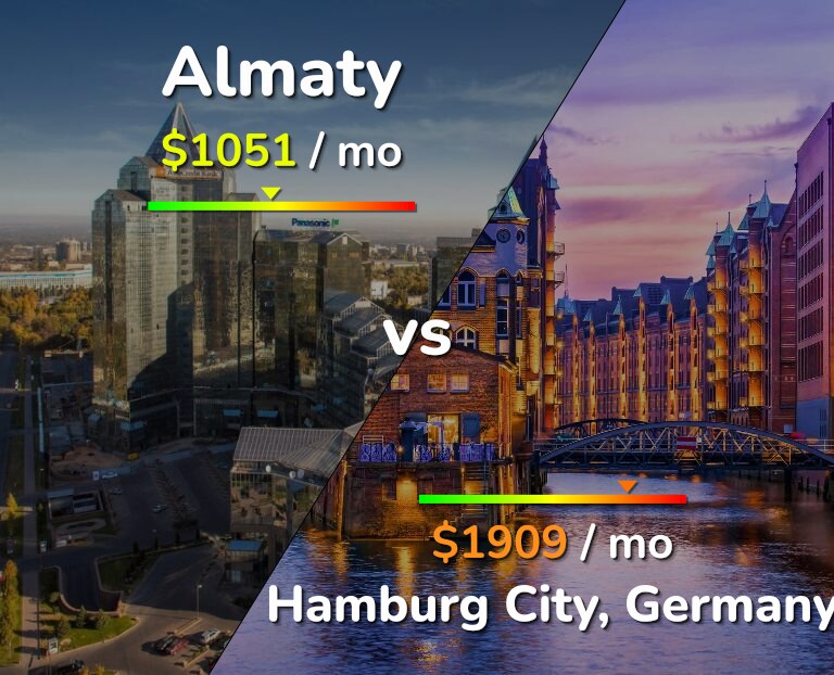 Cost of living in Almaty vs Hamburg City infographic