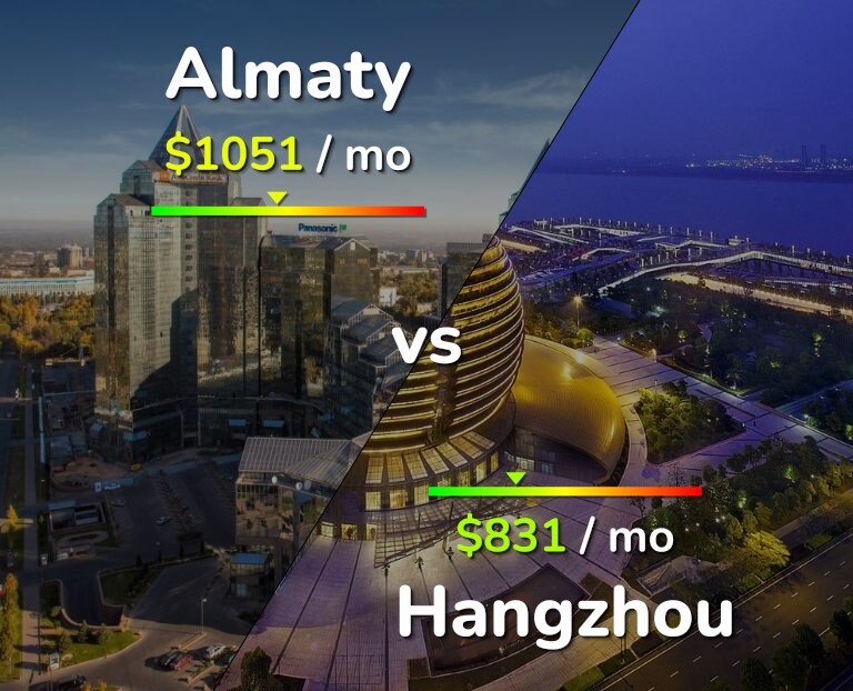 Cost of living in Almaty vs Hangzhou infographic