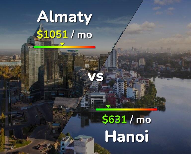 Cost of living in Almaty vs Hanoi infographic