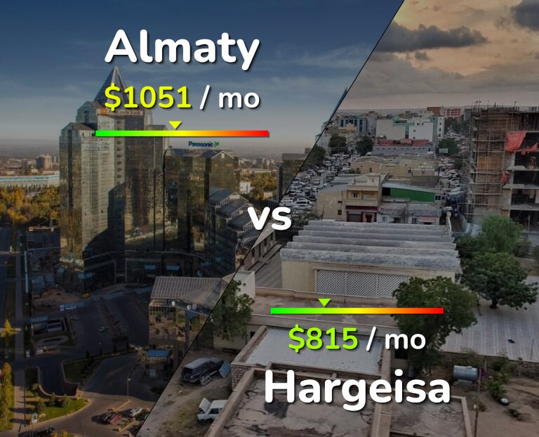 Cost of living in Almaty vs Hargeisa infographic