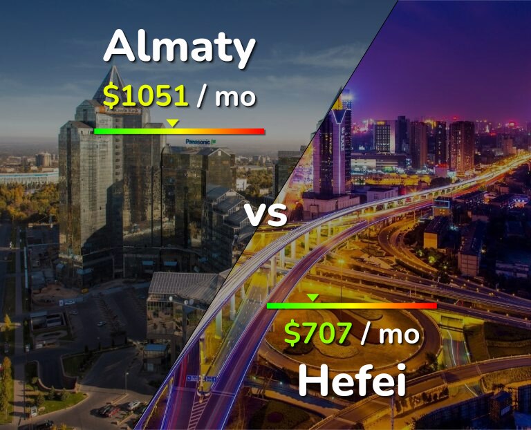 Cost of living in Almaty vs Hefei infographic