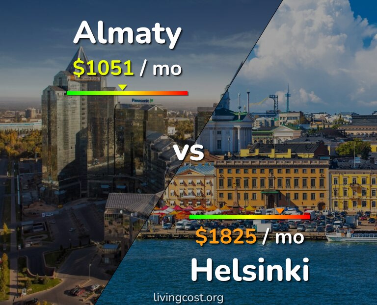 Cost of living in Almaty vs Helsinki infographic