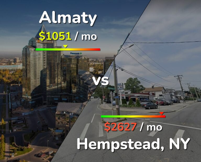 Cost of living in Almaty vs Hempstead infographic