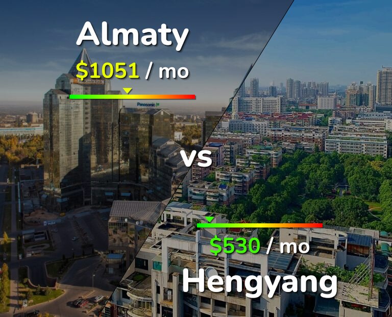 Cost of living in Almaty vs Hengyang infographic