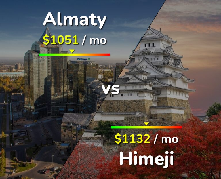 Cost of living in Almaty vs Himeji infographic
