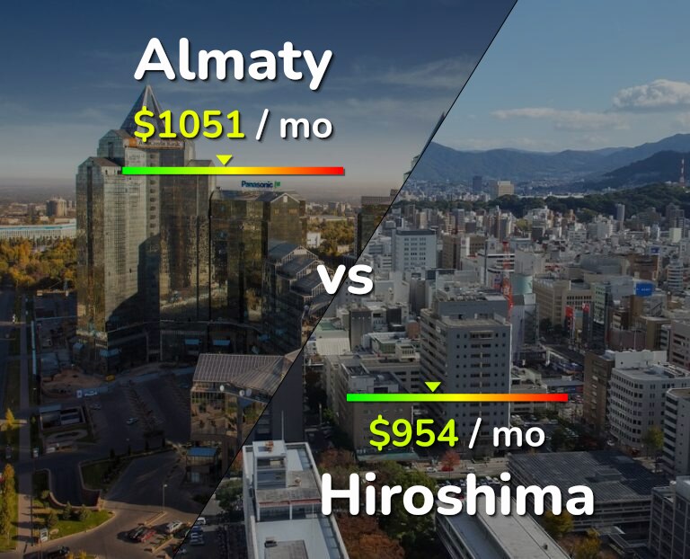 Cost of living in Almaty vs Hiroshima infographic