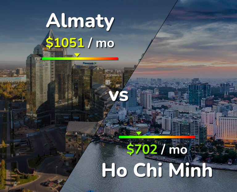 Cost of living in Almaty vs Ho Chi Minh infographic