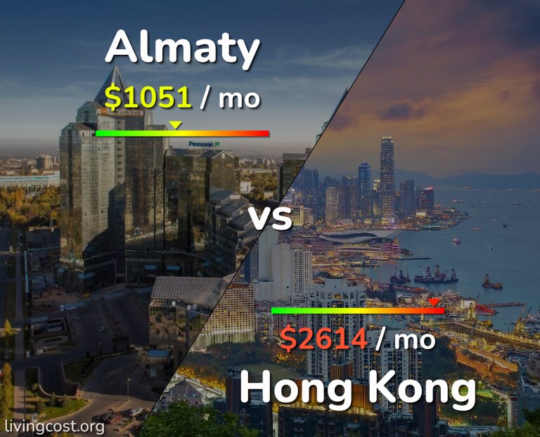 Cost of living in Almaty vs Hong Kong infographic