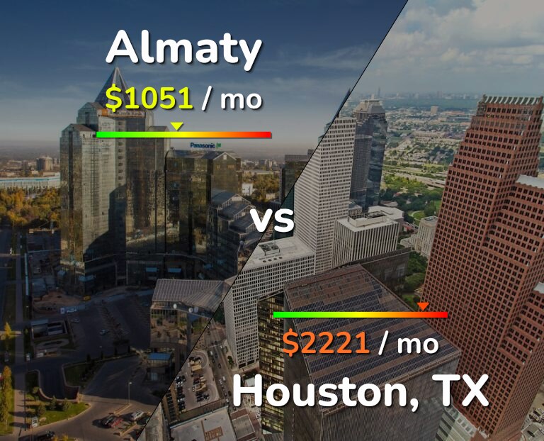 Cost of living in Almaty vs Houston infographic