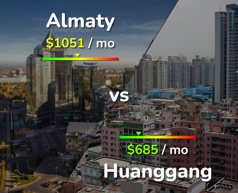Cost of living in Almaty vs Huanggang infographic