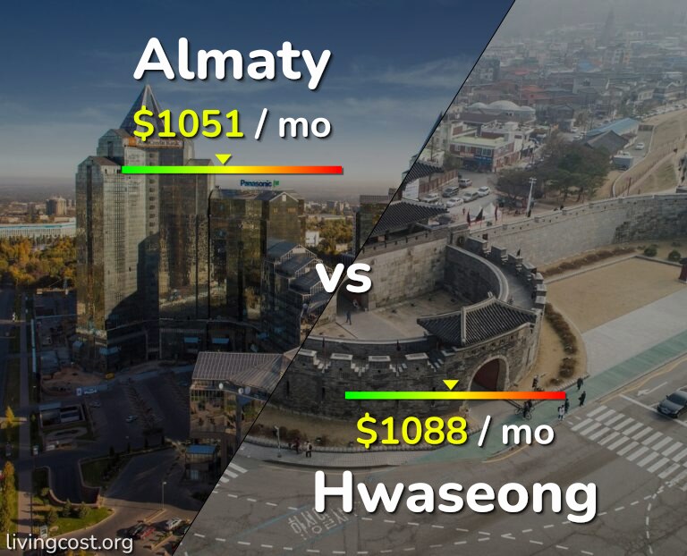 Cost of living in Almaty vs Hwaseong infographic