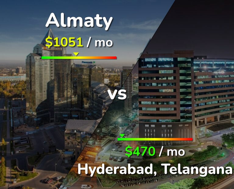 Cost of living in Almaty vs Hyderabad, India infographic