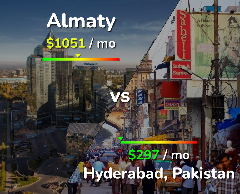 Cost of living in Almaty vs Hyderabad, Pakistan infographic