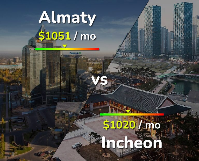 Cost of living in Almaty vs Incheon infographic