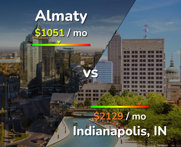 Cost of living in Almaty vs Indianapolis infographic