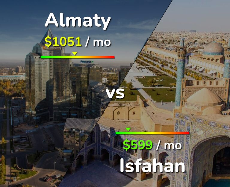 Cost of living in Almaty vs Isfahan infographic