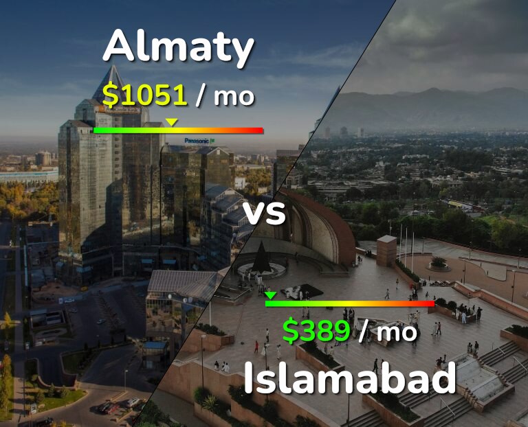 Cost of living in Almaty vs Islamabad infographic
