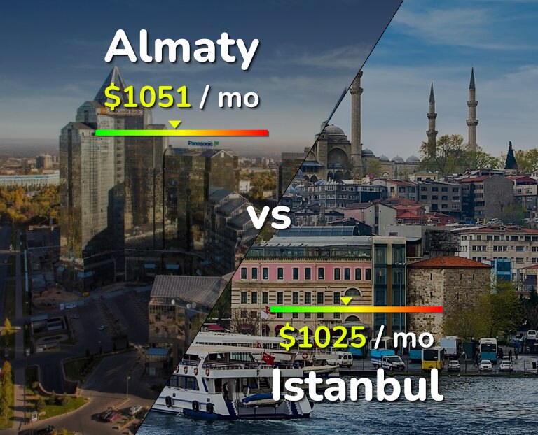 Cost of living in Almaty vs Istanbul infographic