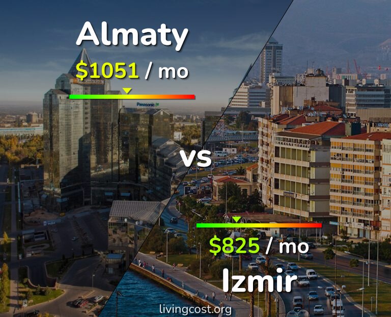 Cost of living in Almaty vs Izmir infographic