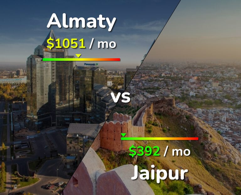 Cost of living in Almaty vs Jaipur infographic