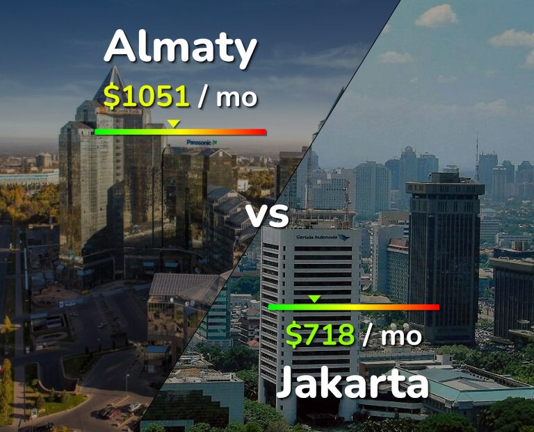 Cost of living in Almaty vs Jakarta infographic